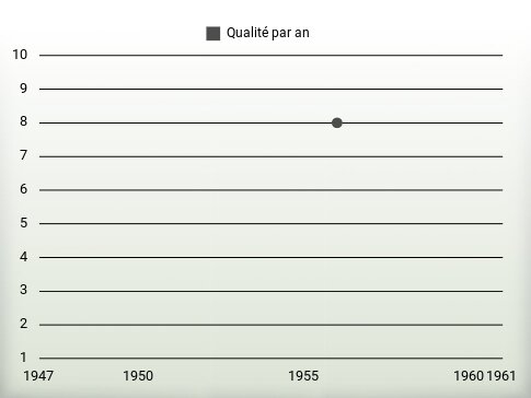 Qualité par an