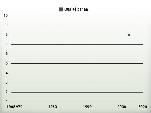 Qualité par an