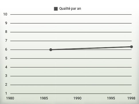 Qualité par an