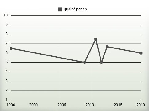 Qualité par an