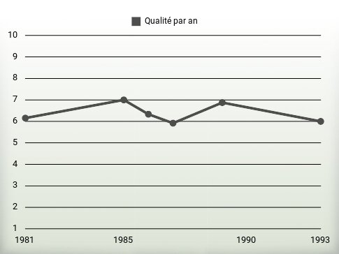 Qualité par an