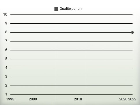 Qualité par an