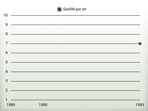 Qualité par an