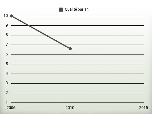 Qualité par an