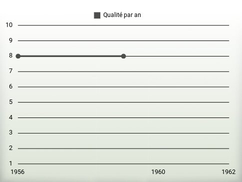 Qualité par an