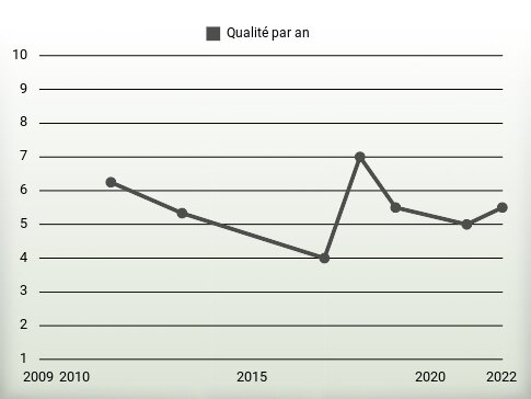 Qualité par an