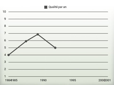 Qualité par an