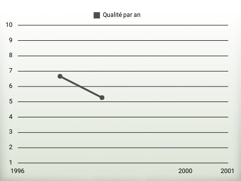 Qualité par an