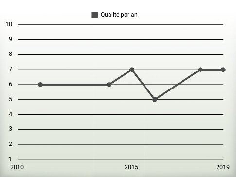 Qualité par an