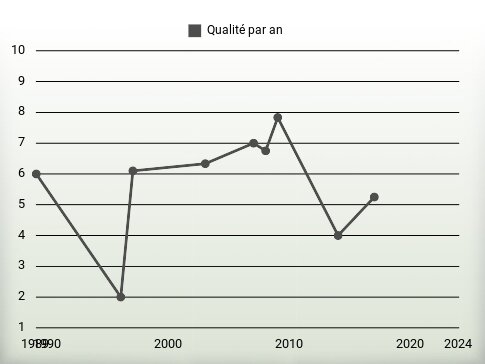 Qualité par an