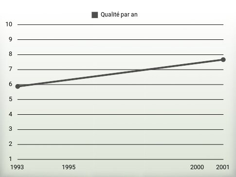 Qualité par an