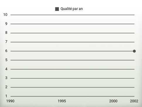 Qualité par an