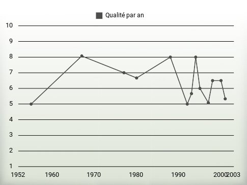 Qualité par an