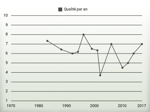 Qualité par an