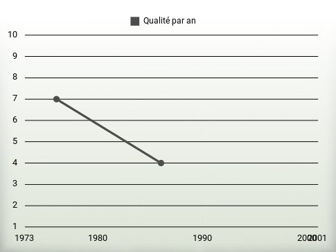 Qualité par an