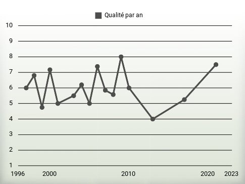 Qualité par an