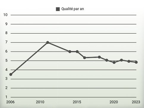 Qualité par an