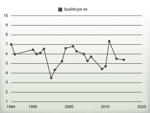 Qualité par an