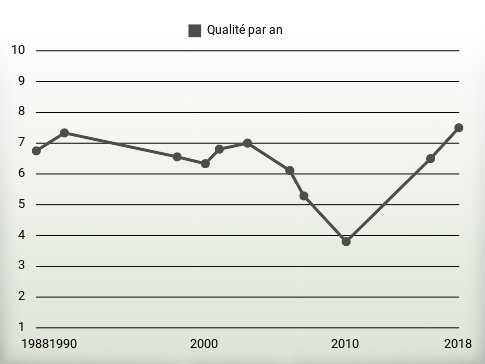 Qualité par an