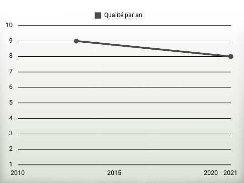 Qualité par an