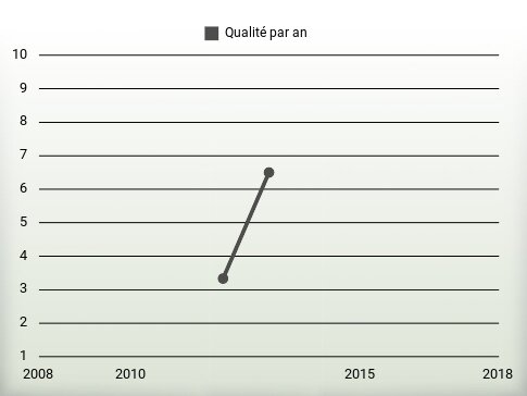 Qualité par an