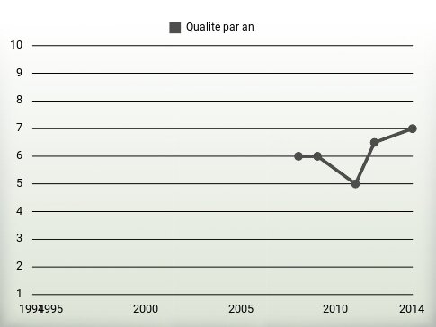 Qualité par an