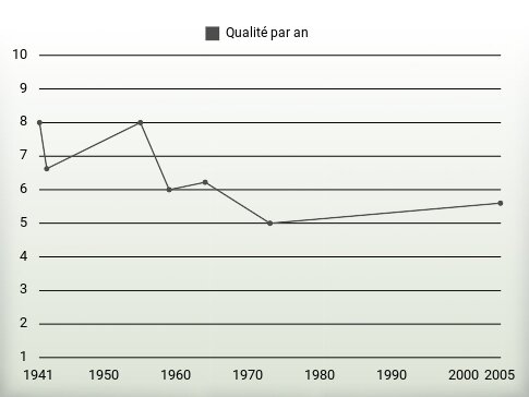 Qualité par an