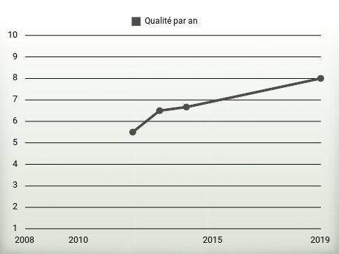 Qualité par an