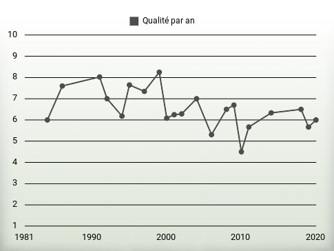 Qualité par an