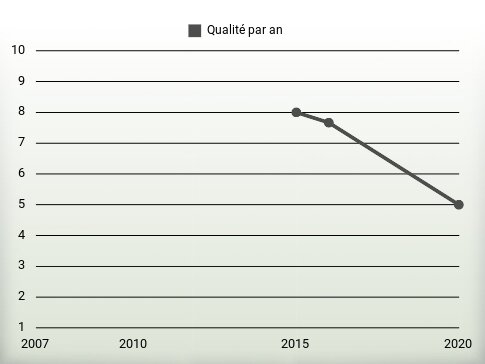 Qualité par an