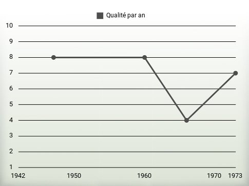 Qualité par an