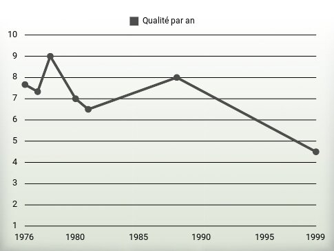 Qualité par an