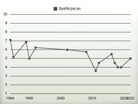 Qualité par an