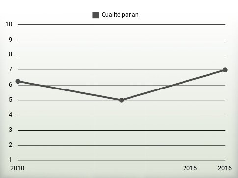 Qualité par an