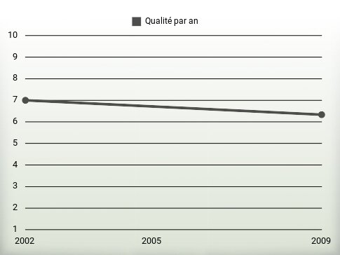 Qualité par an