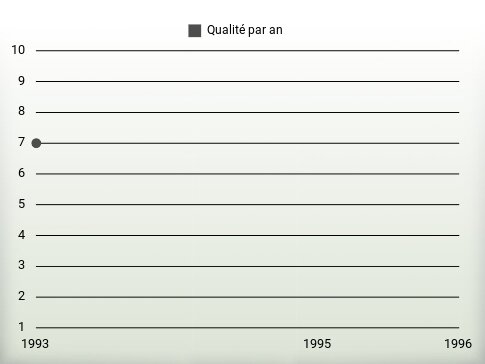 Qualité par an