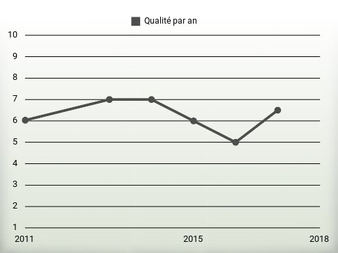 Qualité par an