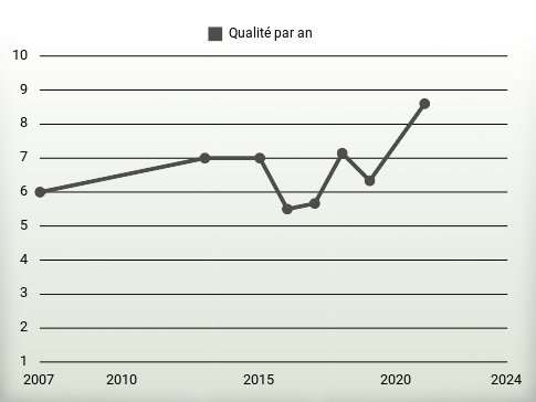 Qualité par an