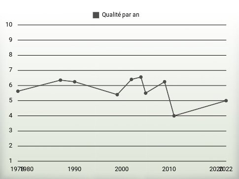 Qualité par an