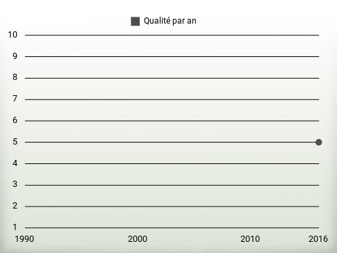 Qualité par an