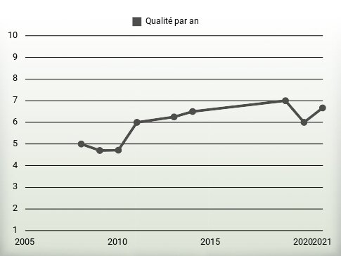 Qualité par an