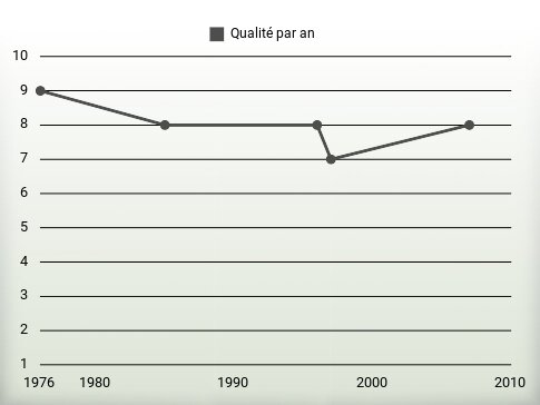 Qualité par an