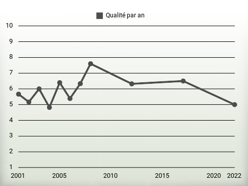 Qualité par an