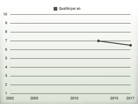 Qualité par an