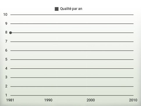 Qualité par an