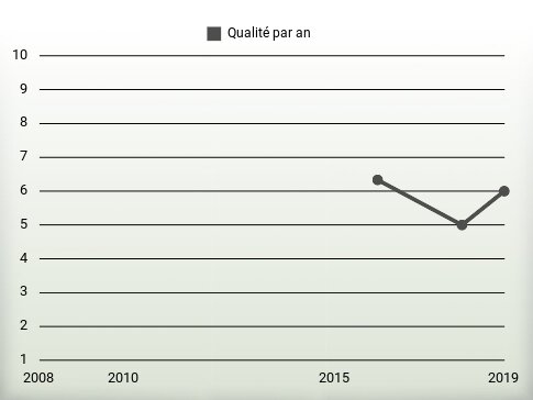 Qualité par an