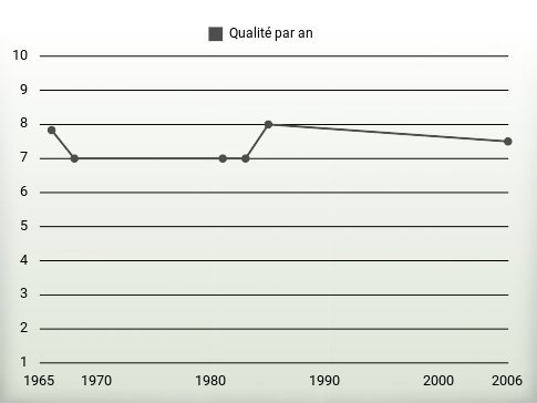 Qualité par an