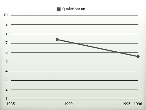 Qualité par an