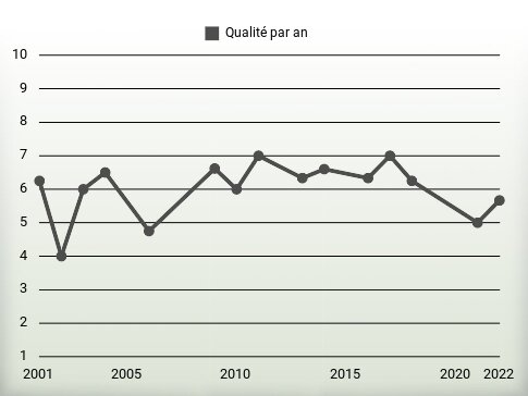 Qualité par an