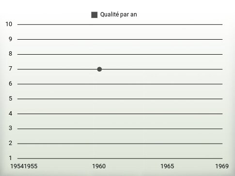 Qualité par an